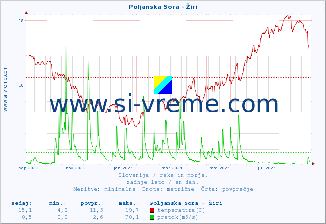 POVPREČJE :: Poljanska Sora - Žiri :: temperatura | pretok | višina :: zadnje leto / en dan.