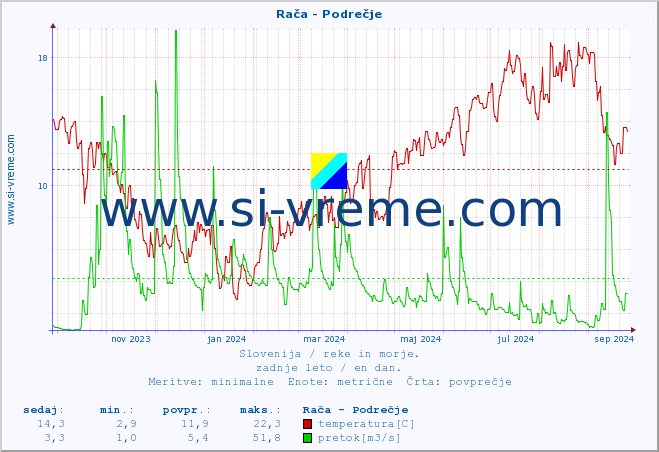 POVPREČJE :: Rača - Podrečje :: temperatura | pretok | višina :: zadnje leto / en dan.