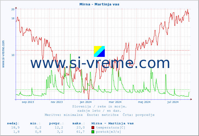 POVPREČJE :: Mirna - Martinja vas :: temperatura | pretok | višina :: zadnje leto / en dan.