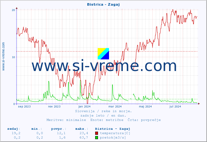 POVPREČJE :: Bistrica - Zagaj :: temperatura | pretok | višina :: zadnje leto / en dan.