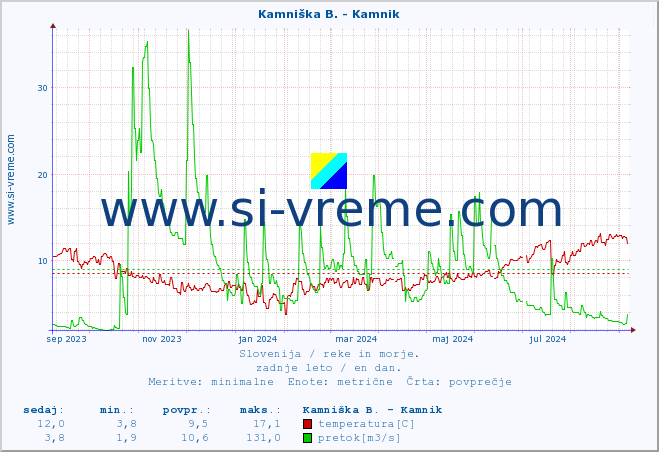 POVPREČJE :: Ljubljanica - Kamin :: temperatura | pretok | višina :: zadnje leto / en dan.