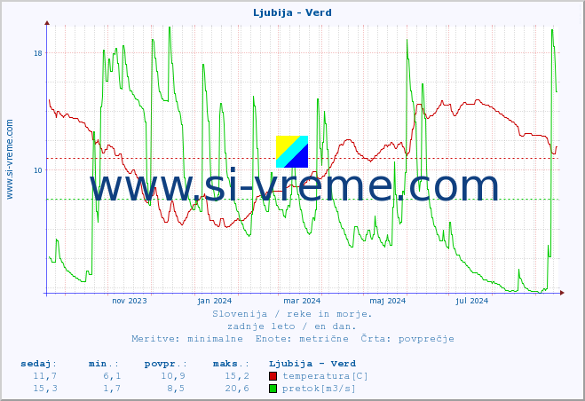 POVPREČJE :: Ljubija - Verd :: temperatura | pretok | višina :: zadnje leto / en dan.