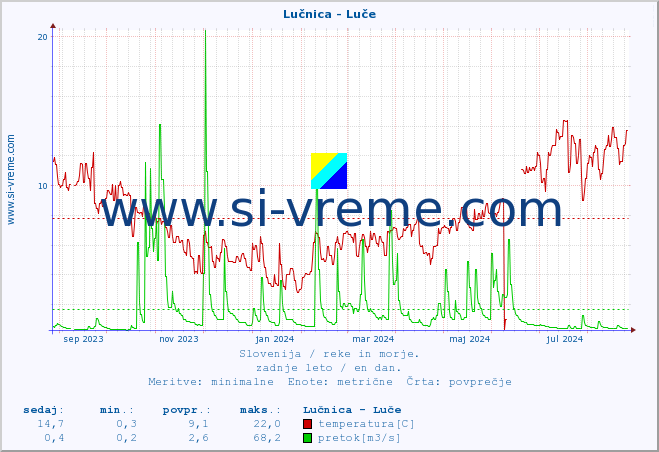 POVPREČJE :: Lučnica - Luče :: temperatura | pretok | višina :: zadnje leto / en dan.