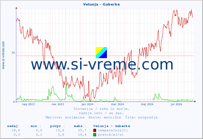 POVPREČJE :: Velunja - Gaberke :: temperatura | pretok | višina :: zadnje leto / en dan.