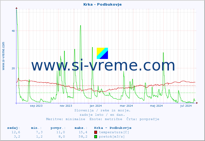 POVPREČJE :: Krka - Podbukovje :: temperatura | pretok | višina :: zadnje leto / en dan.