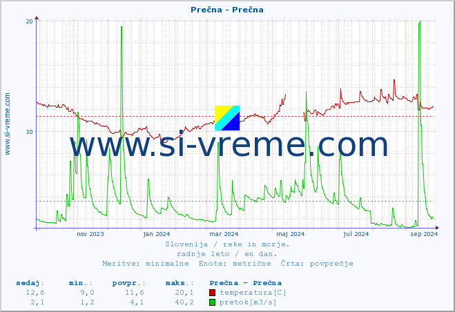 POVPREČJE :: Prečna - Prečna :: temperatura | pretok | višina :: zadnje leto / en dan.