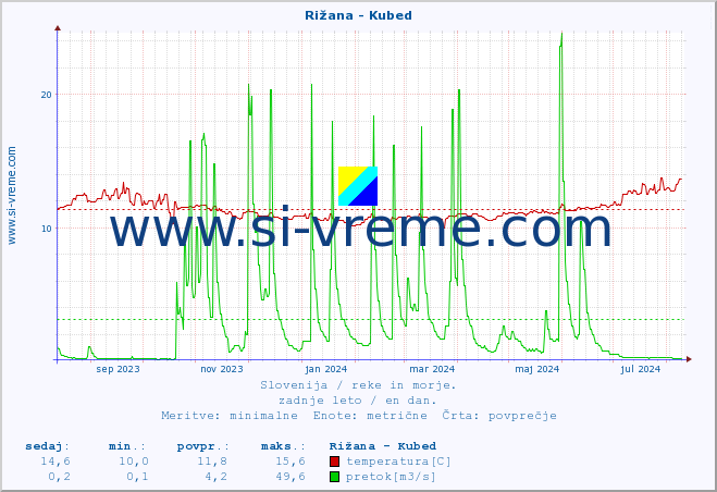 POVPREČJE :: Rižana - Kubed :: temperatura | pretok | višina :: zadnje leto / en dan.