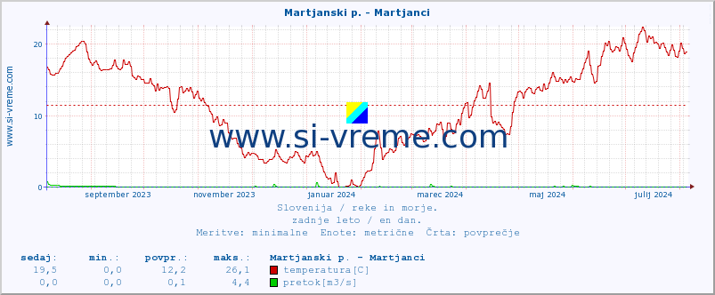 POVPREČJE :: Martjanski p. - Martjanci :: temperatura | pretok | višina :: zadnje leto / en dan.