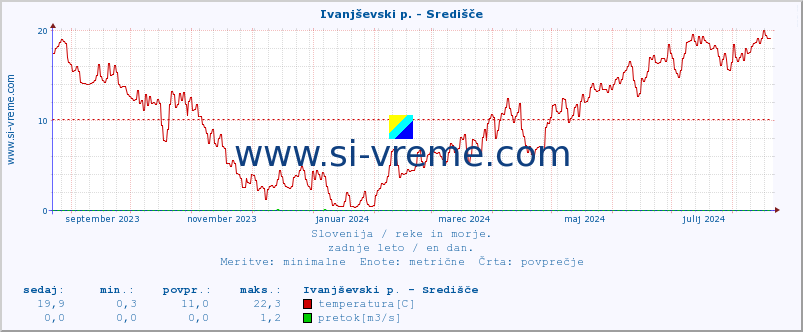 POVPREČJE :: Ivanjševski p. - Središče :: temperatura | pretok | višina :: zadnje leto / en dan.