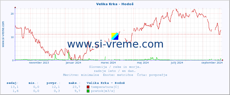 POVPREČJE :: Velika Krka - Hodoš :: temperatura | pretok | višina :: zadnje leto / en dan.