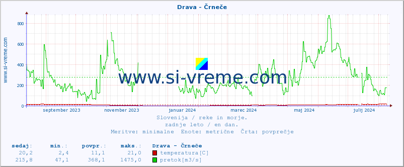 POVPREČJE :: Drava - Črneče :: temperatura | pretok | višina :: zadnje leto / en dan.