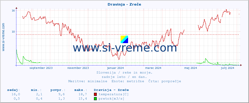 POVPREČJE :: Dravinja - Zreče :: temperatura | pretok | višina :: zadnje leto / en dan.