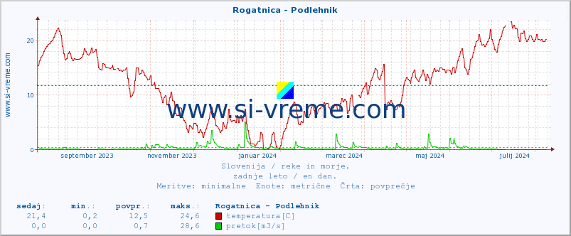 POVPREČJE :: Rogatnica - Podlehnik :: temperatura | pretok | višina :: zadnje leto / en dan.