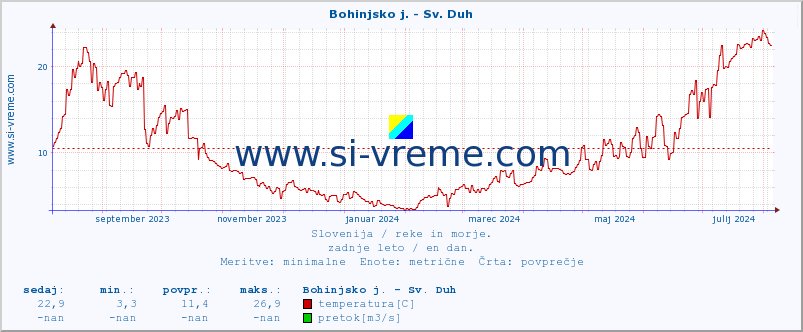 POVPREČJE :: Bohinjsko j. - Sv. Duh :: temperatura | pretok | višina :: zadnje leto / en dan.