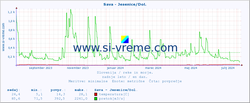 POVPREČJE :: Sava - Jesenice/Dol. :: temperatura | pretok | višina :: zadnje leto / en dan.