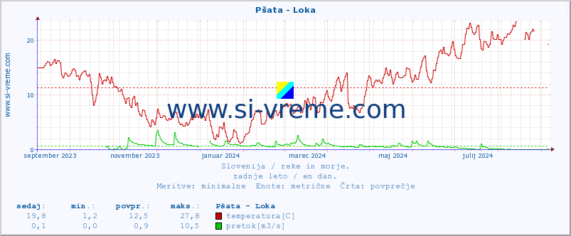 POVPREČJE :: Pšata - Loka :: temperatura | pretok | višina :: zadnje leto / en dan.