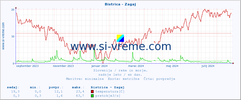 POVPREČJE :: Bistrica - Zagaj :: temperatura | pretok | višina :: zadnje leto / en dan.