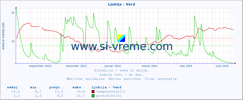 POVPREČJE :: Ljubija - Verd :: temperatura | pretok | višina :: zadnje leto / en dan.