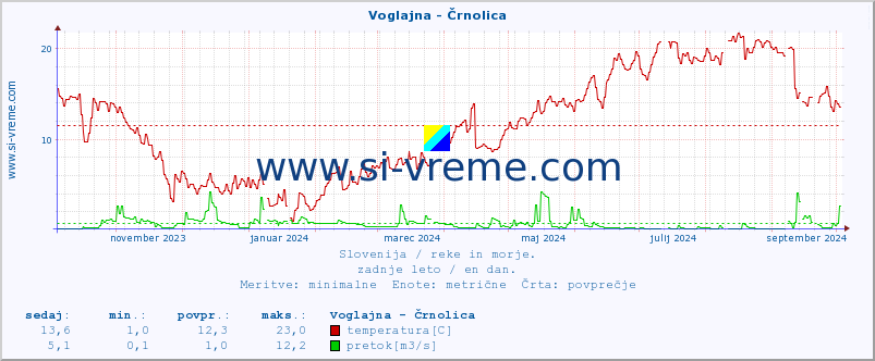 POVPREČJE :: Voglajna - Črnolica :: temperatura | pretok | višina :: zadnje leto / en dan.