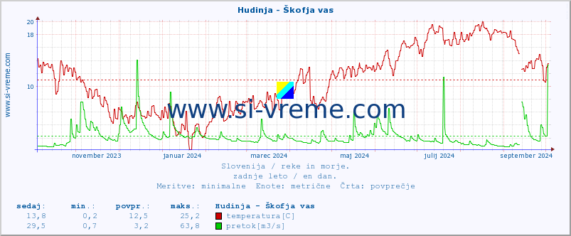 POVPREČJE :: Hudinja - Škofja vas :: temperatura | pretok | višina :: zadnje leto / en dan.