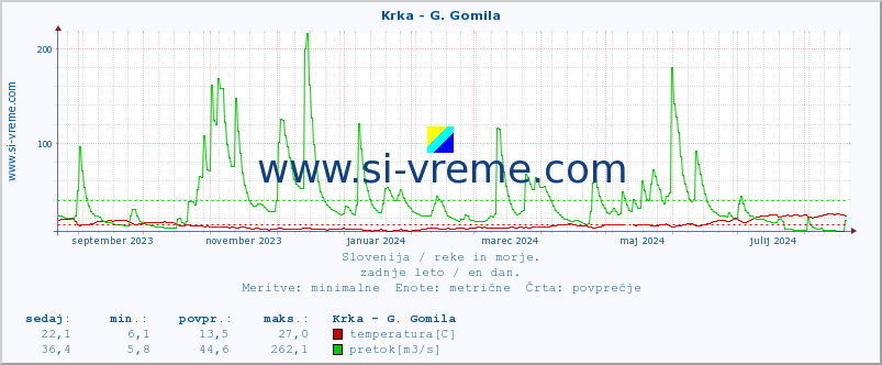 POVPREČJE :: Krka - G. Gomila :: temperatura | pretok | višina :: zadnje leto / en dan.