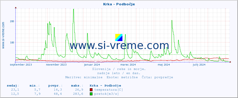 POVPREČJE :: Krka - Podbočje :: temperatura | pretok | višina :: zadnje leto / en dan.