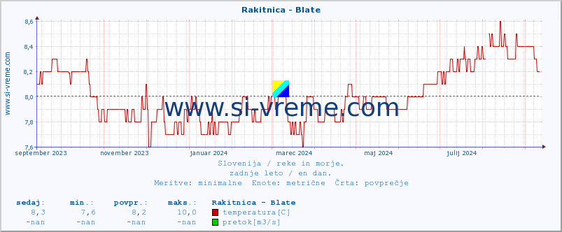 POVPREČJE :: Rakitnica - Blate :: temperatura | pretok | višina :: zadnje leto / en dan.