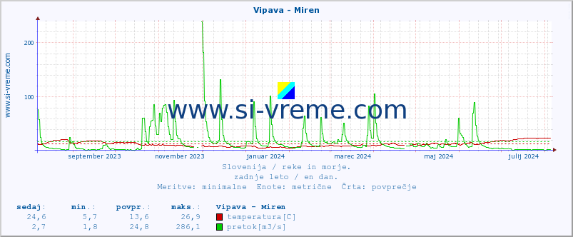 POVPREČJE :: Vipava - Miren :: temperatura | pretok | višina :: zadnje leto / en dan.