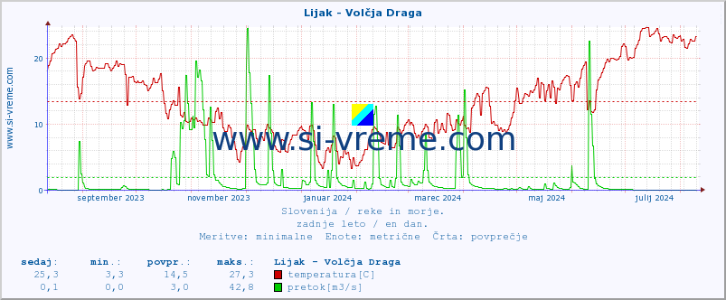 POVPREČJE :: Lijak - Volčja Draga :: temperatura | pretok | višina :: zadnje leto / en dan.