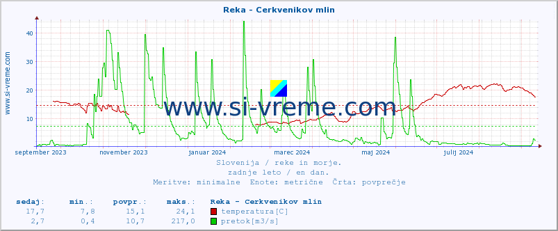 POVPREČJE :: Reka - Cerkvenikov mlin :: temperatura | pretok | višina :: zadnje leto / en dan.