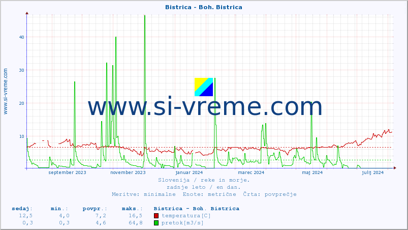 POVPREČJE :: Bistrica - Boh. Bistrica :: temperatura | pretok | višina :: zadnje leto / en dan.