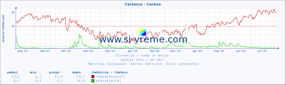 POVPREČJE :: Cerknica - Cerkno :: temperatura | pretok | višina :: zadnje leto / en dan.