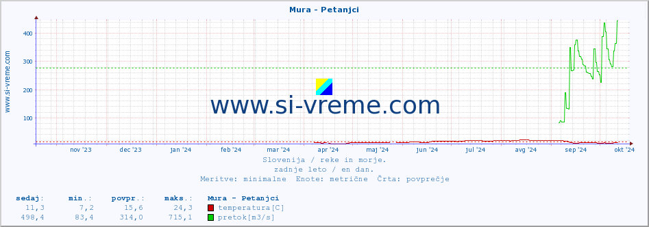 POVPREČJE :: Mura - Petanjci :: temperatura | pretok | višina :: zadnje leto / en dan.