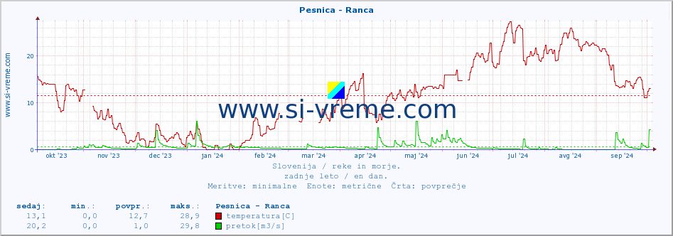 POVPREČJE :: Pesnica - Ranca :: temperatura | pretok | višina :: zadnje leto / en dan.