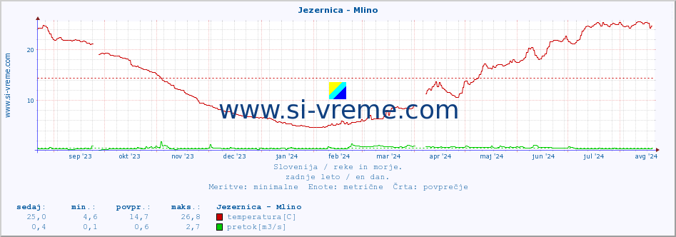 POVPREČJE :: Jezernica - Mlino :: temperatura | pretok | višina :: zadnje leto / en dan.