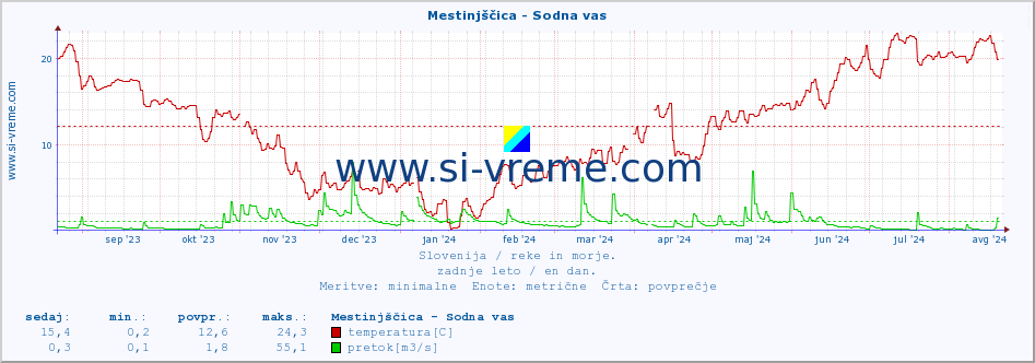 POVPREČJE :: Mestinjščica - Sodna vas :: temperatura | pretok | višina :: zadnje leto / en dan.