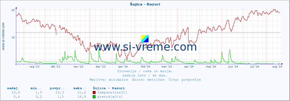 POVPREČJE :: Šujica - Razori :: temperatura | pretok | višina :: zadnje leto / en dan.