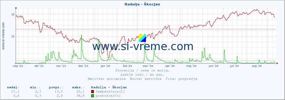 POVPREČJE :: Radulja - Škocjan :: temperatura | pretok | višina :: zadnje leto / en dan.