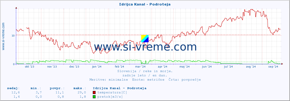 POVPREČJE :: Idrijca Kanal - Podroteja :: temperatura | pretok | višina :: zadnje leto / en dan.