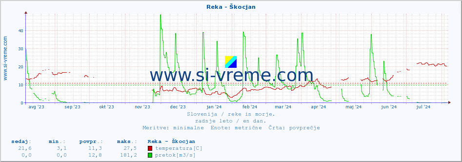 POVPREČJE :: Reka - Škocjan :: temperatura | pretok | višina :: zadnje leto / en dan.