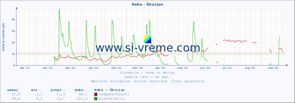 POVPREČJE :: Reka - Škocjan :: temperatura | pretok | višina :: zadnje leto / en dan.