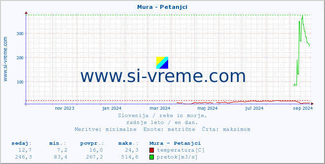 POVPREČJE :: Mura - Petanjci :: temperatura | pretok | višina :: zadnje leto / en dan.