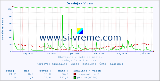 POVPREČJE :: Dravinja - Videm :: temperatura | pretok | višina :: zadnje leto / en dan.