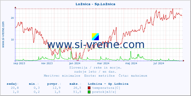 POVPREČJE :: Ložnica - Sp.Ložnica :: temperatura | pretok | višina :: zadnje leto / en dan.