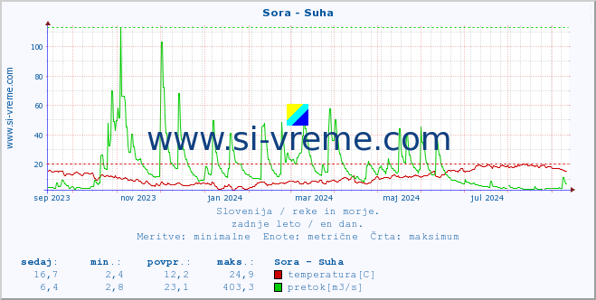 POVPREČJE :: Sora - Suha :: temperatura | pretok | višina :: zadnje leto / en dan.