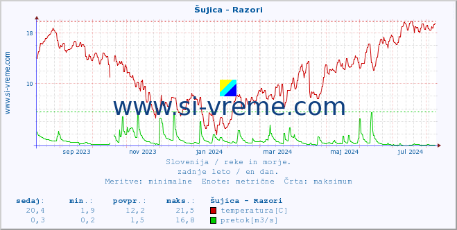 POVPREČJE :: Šujica - Razori :: temperatura | pretok | višina :: zadnje leto / en dan.