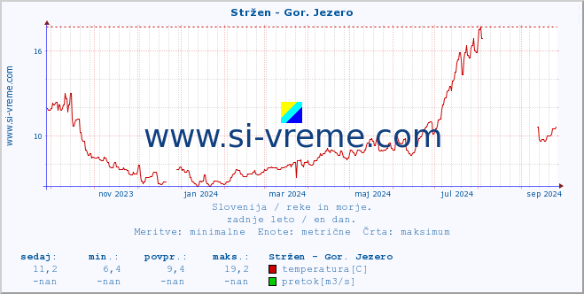 POVPREČJE :: Stržen - Gor. Jezero :: temperatura | pretok | višina :: zadnje leto / en dan.