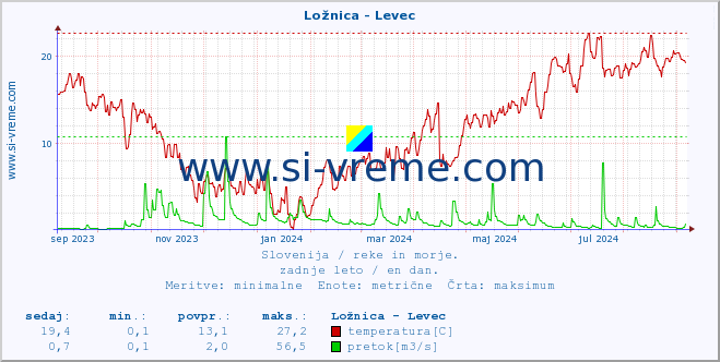 POVPREČJE :: Ložnica - Levec :: temperatura | pretok | višina :: zadnje leto / en dan.