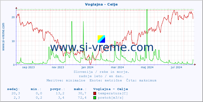 POVPREČJE :: Voglajna - Celje :: temperatura | pretok | višina :: zadnje leto / en dan.