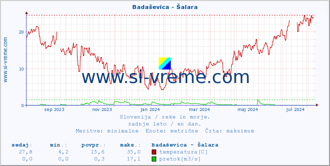 POVPREČJE :: Badaševica - Šalara :: temperatura | pretok | višina :: zadnje leto / en dan.